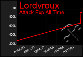 Total Graph of Lordvroux