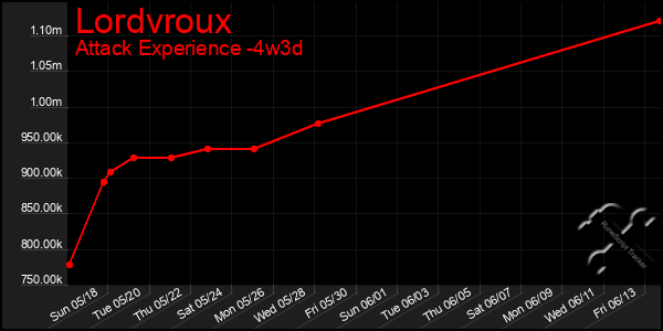 Last 31 Days Graph of Lordvroux