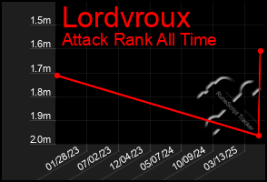 Total Graph of Lordvroux