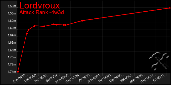 Last 31 Days Graph of Lordvroux