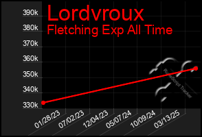 Total Graph of Lordvroux