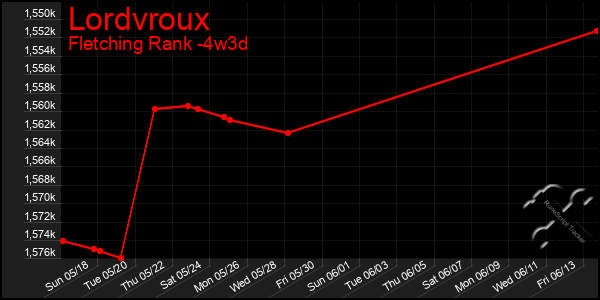 Last 31 Days Graph of Lordvroux