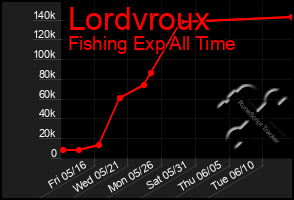 Total Graph of Lordvroux