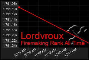 Total Graph of Lordvroux