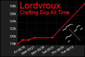 Total Graph of Lordvroux