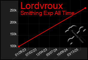Total Graph of Lordvroux