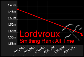 Total Graph of Lordvroux