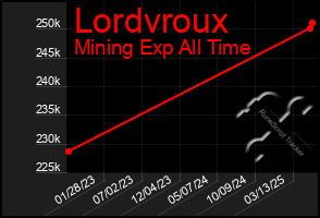 Total Graph of Lordvroux
