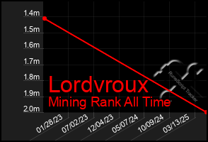 Total Graph of Lordvroux