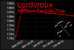 Total Graph of Lordvroux
