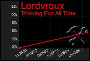 Total Graph of Lordvroux