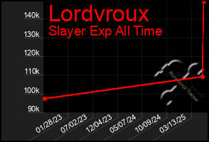 Total Graph of Lordvroux