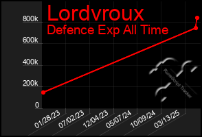 Total Graph of Lordvroux