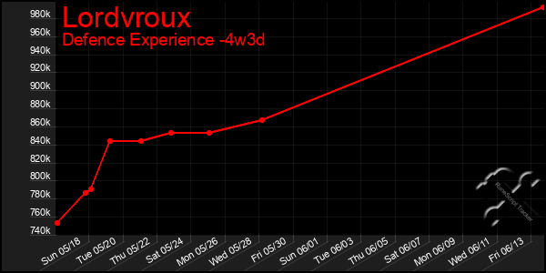 Last 31 Days Graph of Lordvroux