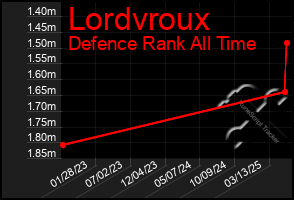 Total Graph of Lordvroux