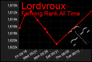 Total Graph of Lordvroux