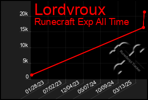 Total Graph of Lordvroux