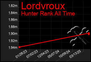 Total Graph of Lordvroux