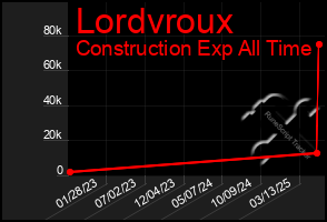 Total Graph of Lordvroux