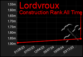 Total Graph of Lordvroux