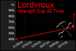 Total Graph of Lordvroux