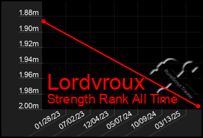 Total Graph of Lordvroux