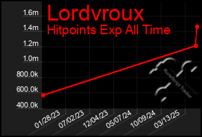 Total Graph of Lordvroux