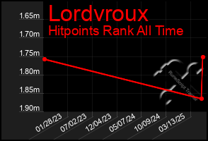 Total Graph of Lordvroux