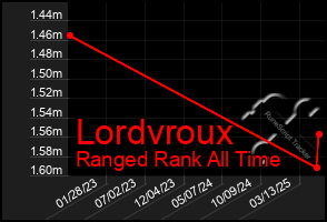 Total Graph of Lordvroux