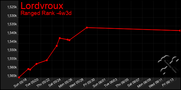 Last 31 Days Graph of Lordvroux