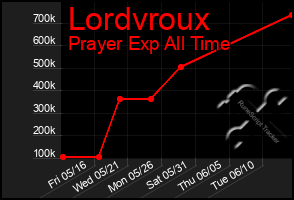 Total Graph of Lordvroux