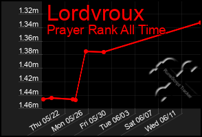 Total Graph of Lordvroux