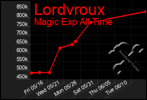 Total Graph of Lordvroux