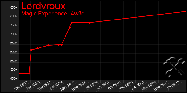 Last 31 Days Graph of Lordvroux