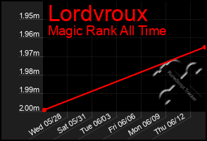 Total Graph of Lordvroux