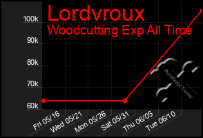 Total Graph of Lordvroux