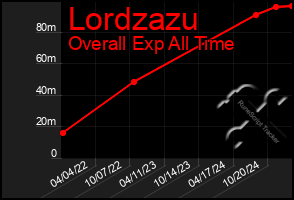 Total Graph of Lordzazu