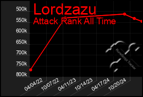 Total Graph of Lordzazu