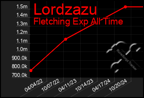 Total Graph of Lordzazu