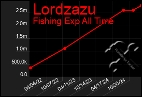 Total Graph of Lordzazu