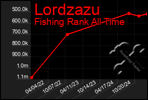 Total Graph of Lordzazu