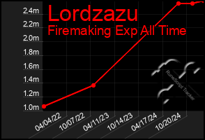 Total Graph of Lordzazu