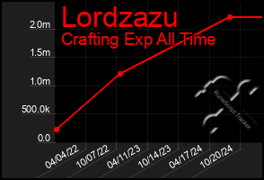 Total Graph of Lordzazu