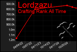 Total Graph of Lordzazu