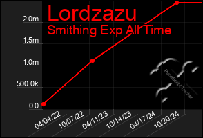 Total Graph of Lordzazu