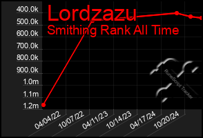 Total Graph of Lordzazu