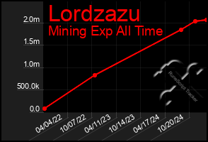 Total Graph of Lordzazu