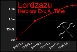 Total Graph of Lordzazu