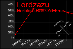 Total Graph of Lordzazu