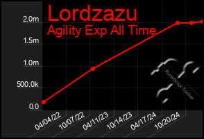 Total Graph of Lordzazu